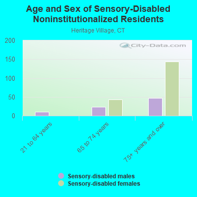 Age and Sex of Sensory-Disabled Noninstitutionalized Residents