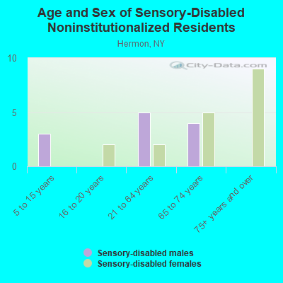 Age and Sex of Sensory-Disabled Noninstitutionalized Residents