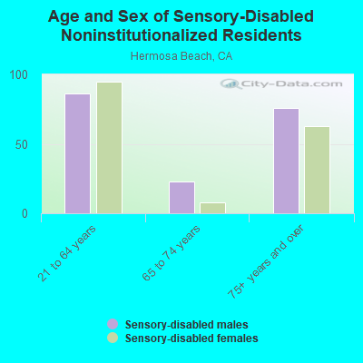 Age and Sex of Sensory-Disabled Noninstitutionalized Residents