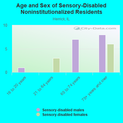 Age and Sex of Sensory-Disabled Noninstitutionalized Residents