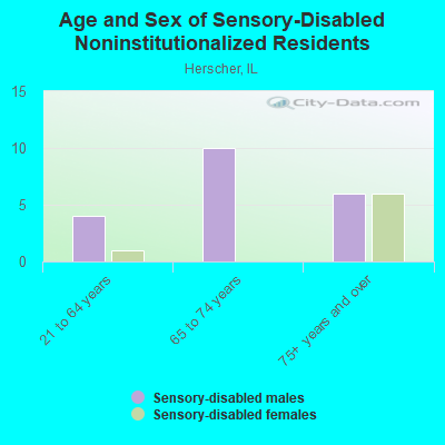 Age and Sex of Sensory-Disabled Noninstitutionalized Residents