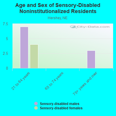 Age and Sex of Sensory-Disabled Noninstitutionalized Residents