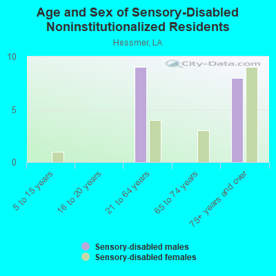 Age and Sex of Sensory-Disabled Noninstitutionalized Residents