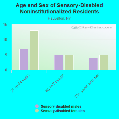 Age and Sex of Sensory-Disabled Noninstitutionalized Residents