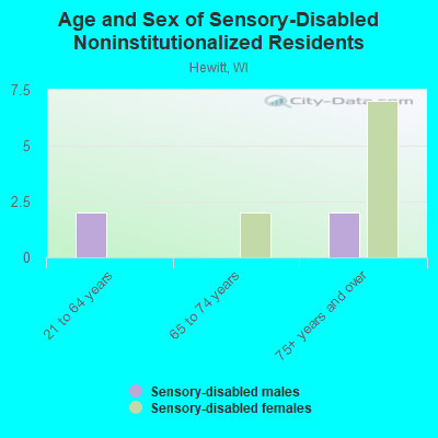 Age and Sex of Sensory-Disabled Noninstitutionalized Residents