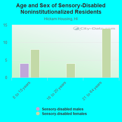 Age and Sex of Sensory-Disabled Noninstitutionalized Residents