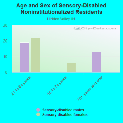 Age and Sex of Sensory-Disabled Noninstitutionalized Residents