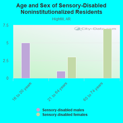 Age and Sex of Sensory-Disabled Noninstitutionalized Residents