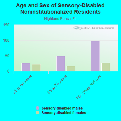 Age and Sex of Sensory-Disabled Noninstitutionalized Residents