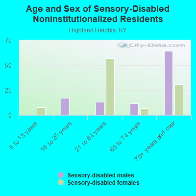 Age and Sex of Sensory-Disabled Noninstitutionalized Residents