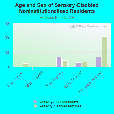 Age and Sex of Sensory-Disabled Noninstitutionalized Residents