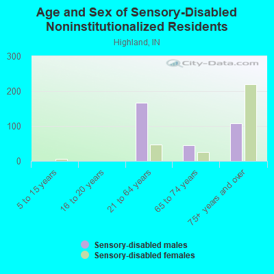 Age and Sex of Sensory-Disabled Noninstitutionalized Residents