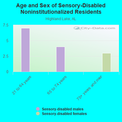 Age and Sex of Sensory-Disabled Noninstitutionalized Residents