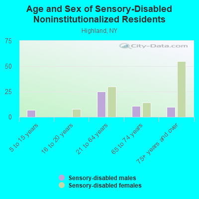 Age and Sex of Sensory-Disabled Noninstitutionalized Residents