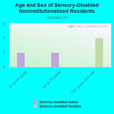 Age and Sex of Sensory-Disabled Noninstitutionalized Residents