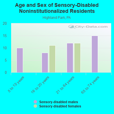 Age and Sex of Sensory-Disabled Noninstitutionalized Residents