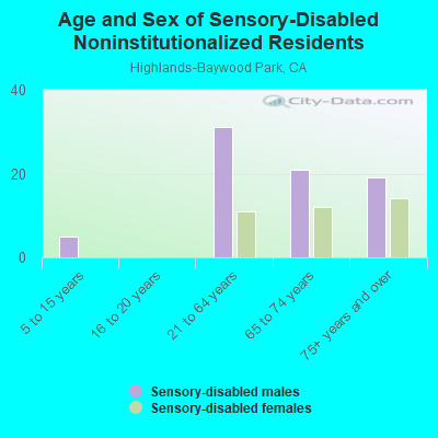 Age and Sex of Sensory-Disabled Noninstitutionalized Residents