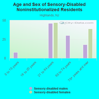 Age and Sex of Sensory-Disabled Noninstitutionalized Residents