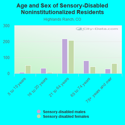 Age and Sex of Sensory-Disabled Noninstitutionalized Residents