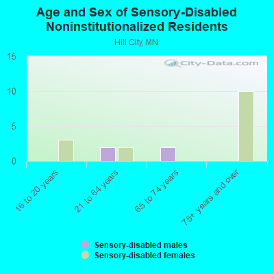 Age and Sex of Sensory-Disabled Noninstitutionalized Residents