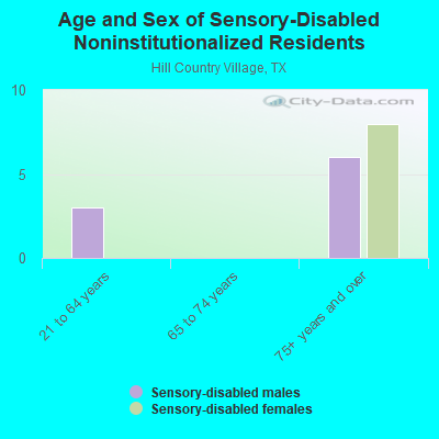 Age and Sex of Sensory-Disabled Noninstitutionalized Residents