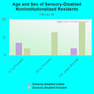 Age and Sex of Sensory-Disabled Noninstitutionalized Residents