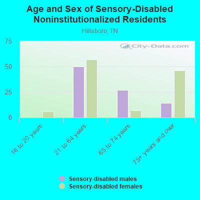 Age and Sex of Sensory-Disabled Noninstitutionalized Residents