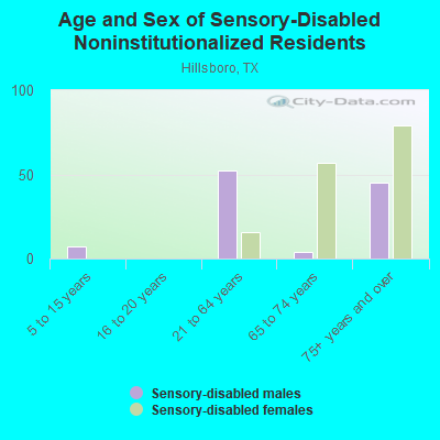 Age and Sex of Sensory-Disabled Noninstitutionalized Residents