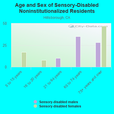 Age and Sex of Sensory-Disabled Noninstitutionalized Residents