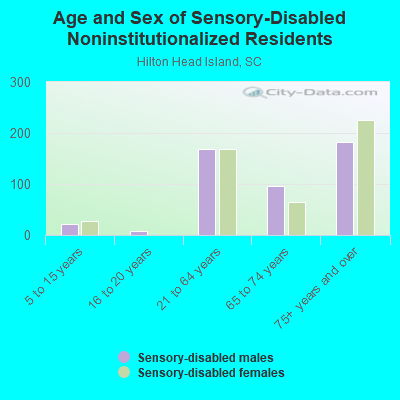 Age and Sex of Sensory-Disabled Noninstitutionalized Residents