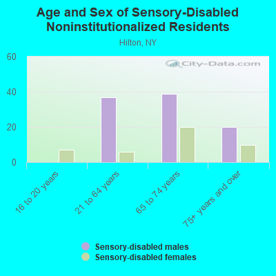 Age and Sex of Sensory-Disabled Noninstitutionalized Residents