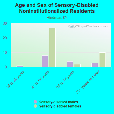 Age and Sex of Sensory-Disabled Noninstitutionalized Residents