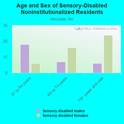 Age and Sex of Sensory-Disabled Noninstitutionalized Residents