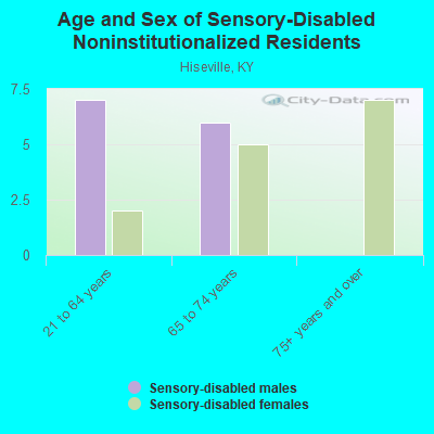 Age and Sex of Sensory-Disabled Noninstitutionalized Residents