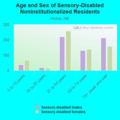 Age and Sex of Sensory-Disabled Noninstitutionalized Residents