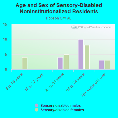 Age and Sex of Sensory-Disabled Noninstitutionalized Residents