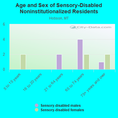 Age and Sex of Sensory-Disabled Noninstitutionalized Residents