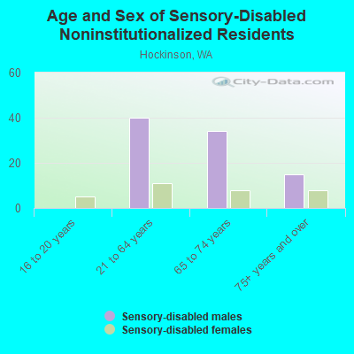 Age and Sex of Sensory-Disabled Noninstitutionalized Residents