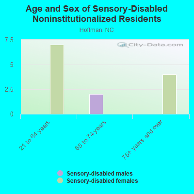 Age and Sex of Sensory-Disabled Noninstitutionalized Residents