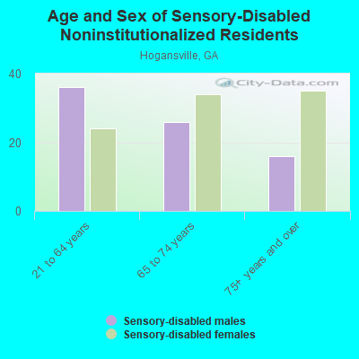 Age and Sex of Sensory-Disabled Noninstitutionalized Residents