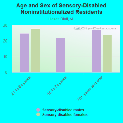 Age and Sex of Sensory-Disabled Noninstitutionalized Residents