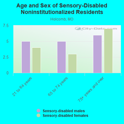 Age and Sex of Sensory-Disabled Noninstitutionalized Residents