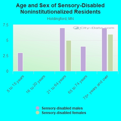 Age and Sex of Sensory-Disabled Noninstitutionalized Residents