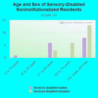 Age and Sex of Sensory-Disabled Noninstitutionalized Residents