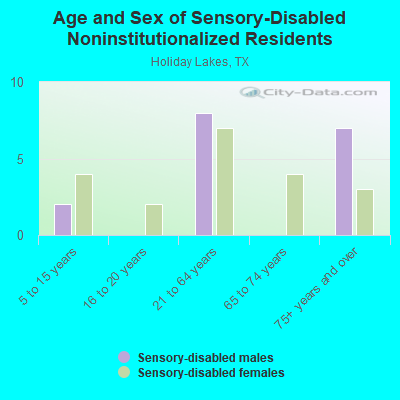 Age and Sex of Sensory-Disabled Noninstitutionalized Residents