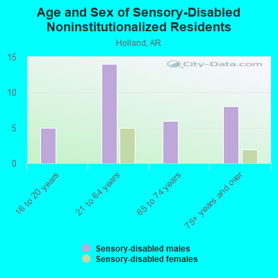 Age and Sex of Sensory-Disabled Noninstitutionalized Residents