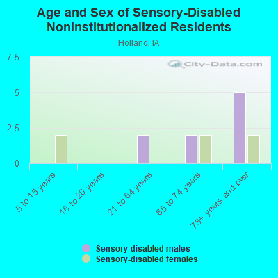 Age and Sex of Sensory-Disabled Noninstitutionalized Residents