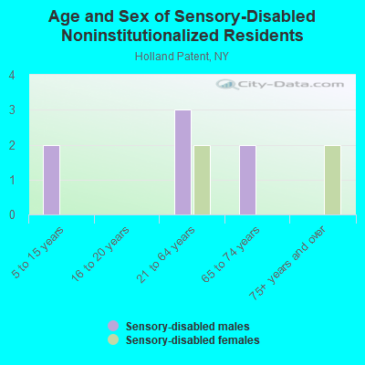 Age and Sex of Sensory-Disabled Noninstitutionalized Residents