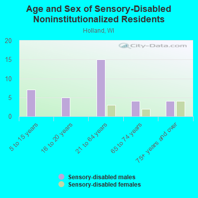 Age and Sex of Sensory-Disabled Noninstitutionalized Residents