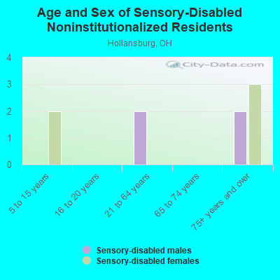 Age and Sex of Sensory-Disabled Noninstitutionalized Residents